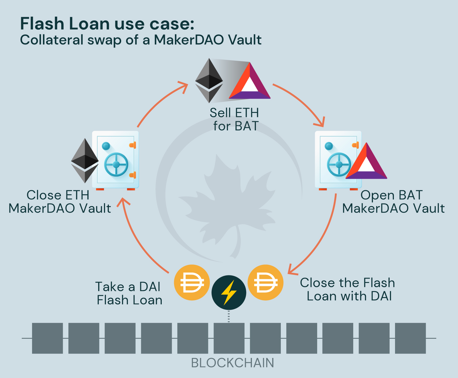 Flash loans MapleblockCapital
