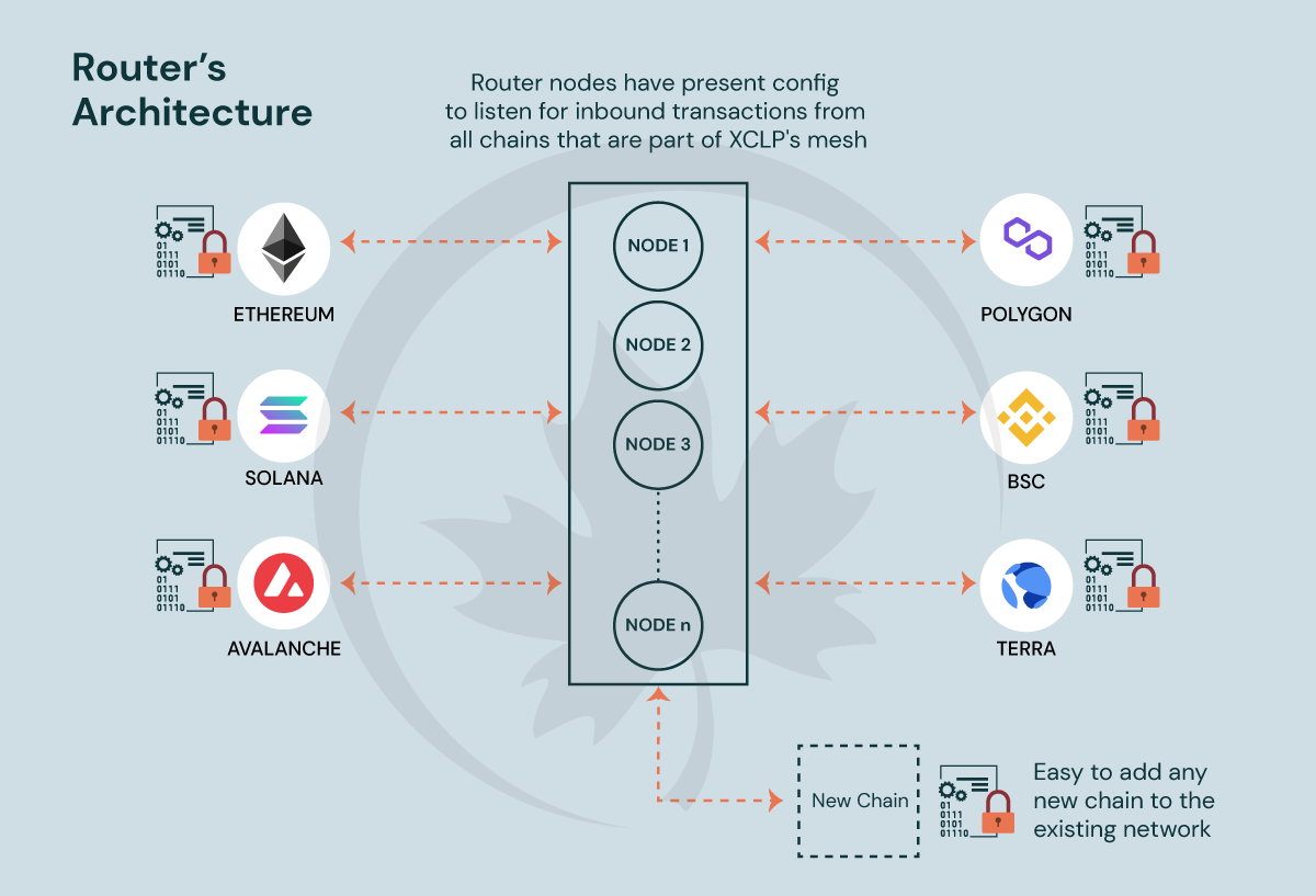 Bridging Liquidity with Router Protocol – MapleblockCapital